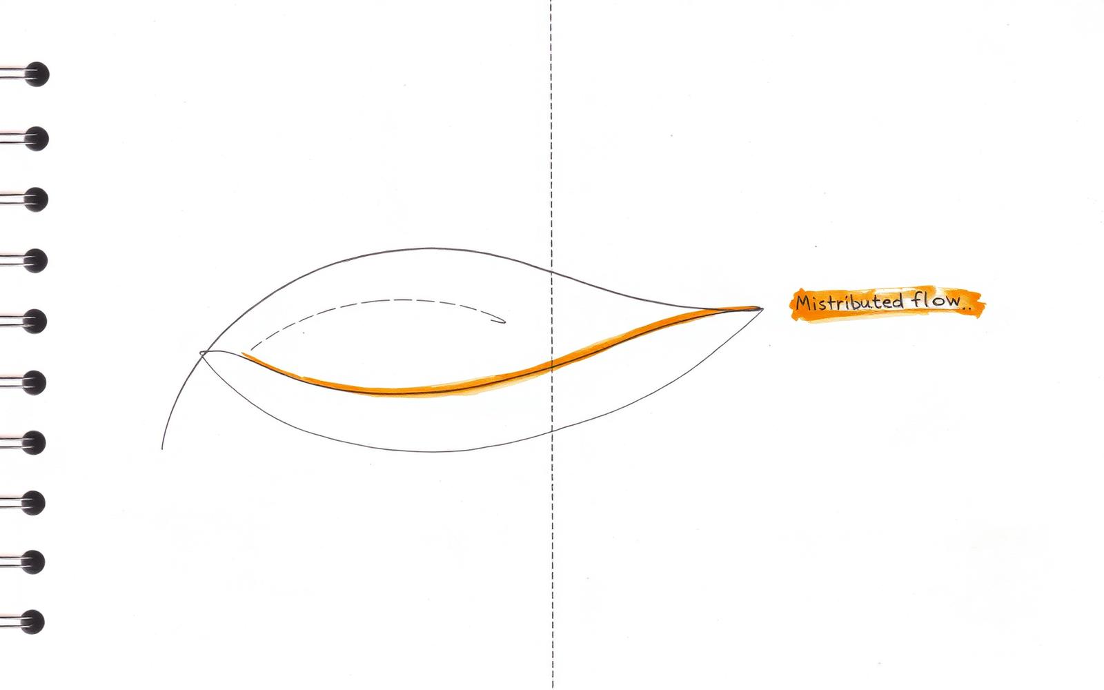 Editorial Sankey diagram on cream notebook paper with one ribbon highlighted in orange and labelled ‘mistributed flow’.